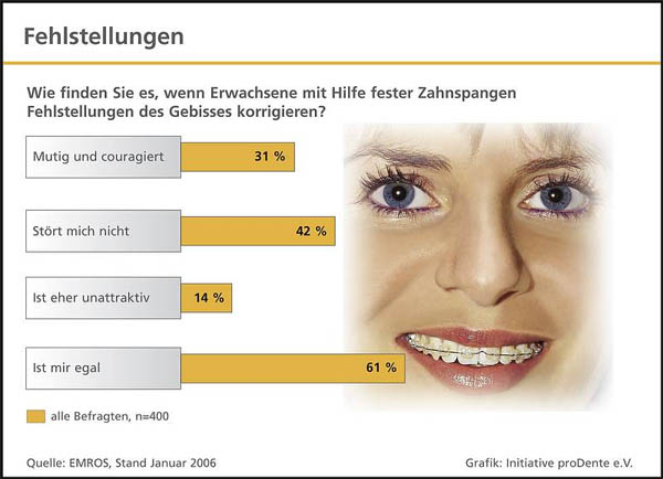 Kieferorthopädische Zahnregulierung mit festen Zahnspangen bei Erwachsenen - Praxis Dr. Blens in Pulheim