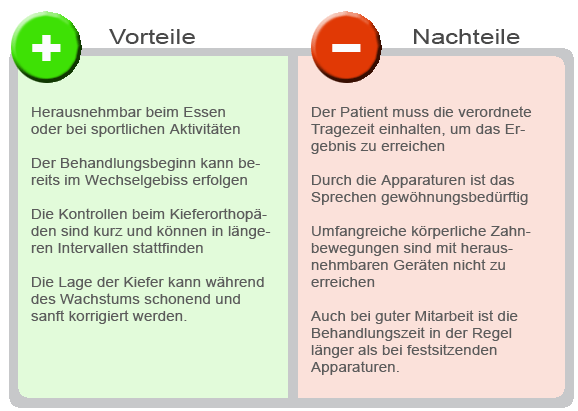 Vorteile herausnehmbarer kieferorthopädische Zahnspangen - Praxis für Kieferorthopädie Dr. Blens in Pulheim